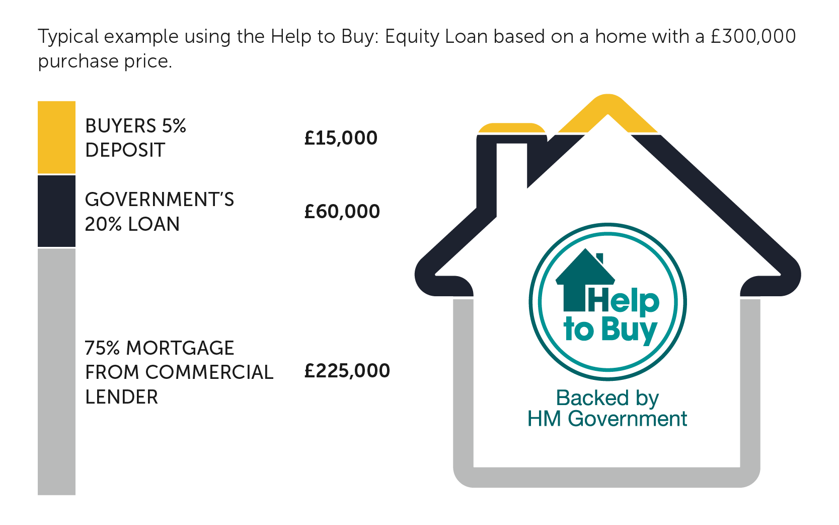 Help To Buy: Equity Loan