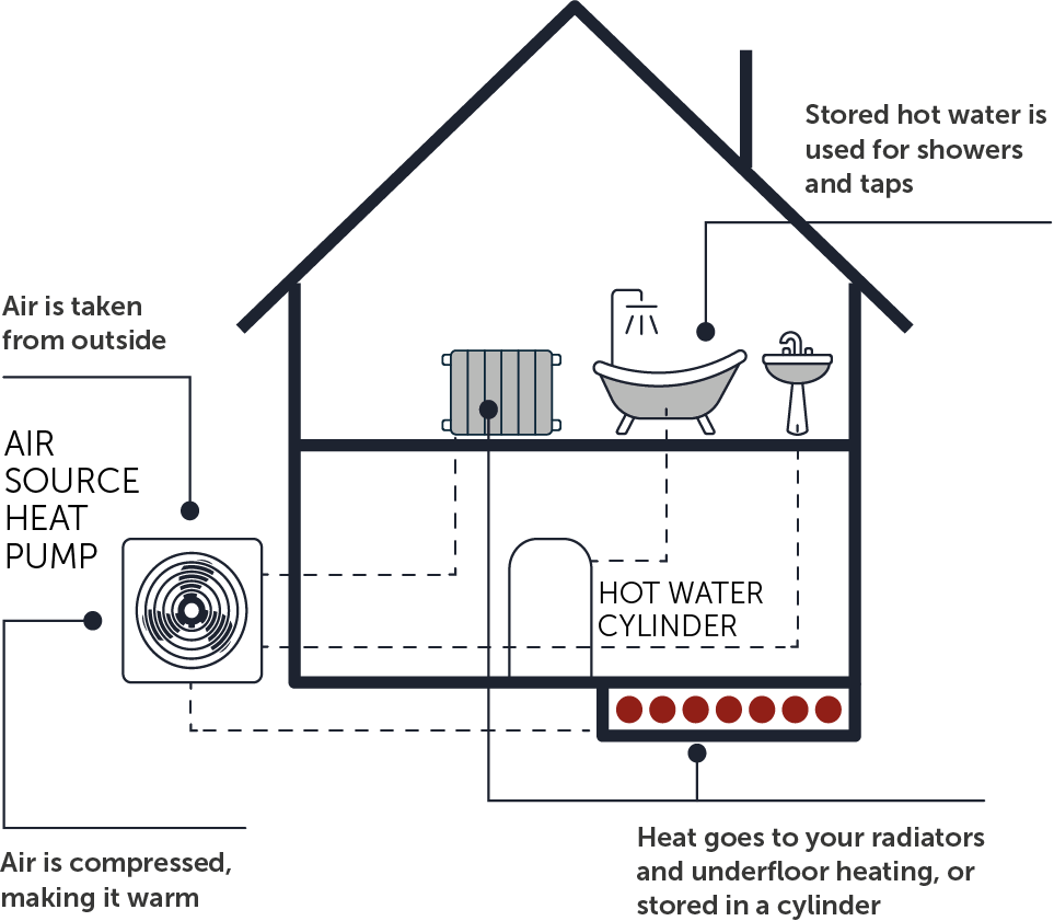A diagram of an air source heat pump. A house can be seen with the external pump, and heat entering the underfloor heating, radiators and water systems.